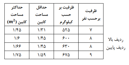 محاسبه ظرفیت کابین آسانسور 