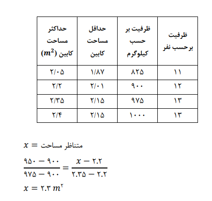 محاسبه ظرفیت کابین آسانسور 