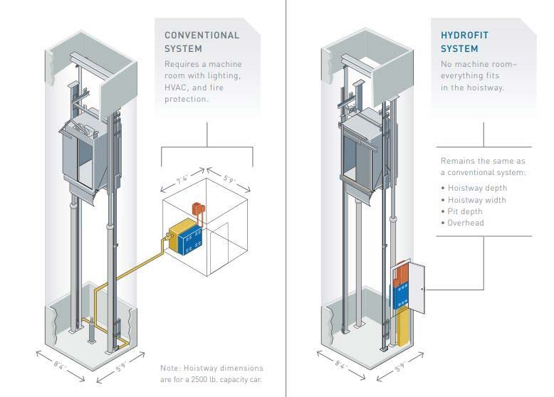 آسانسورهای هیدرولیکی بدون موتورخانه