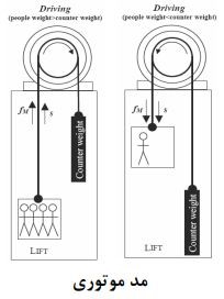 عملکرد موتوری مقاومت ترمز آسانسور 