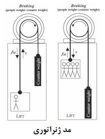 عملکرد ژنراتوری مقاومت ترمز آسانسور 