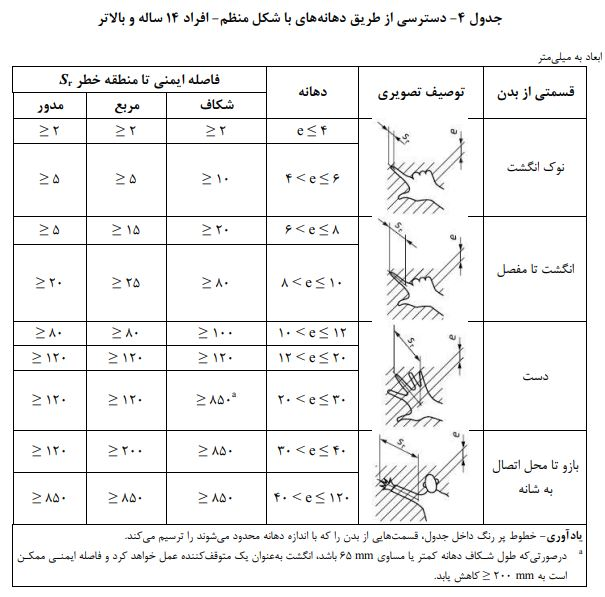 انتخاب حفاظ آسانسور 