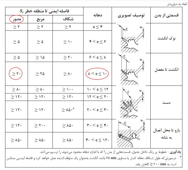 انتخاب حفاظ آسانسور 