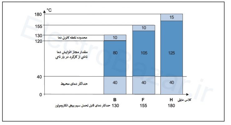 کلاس های عایقی