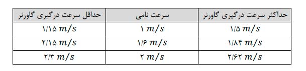 سرعت درگیری گاورنر آسانسور در سرعتهای معمولی 