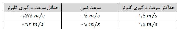 سرعت درگیری گاورنر آسانسور 