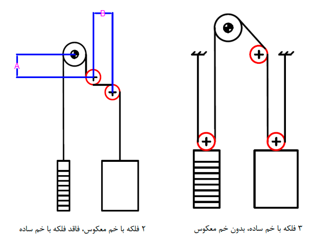 3 فلکه با خم ساده، بدون خم معکوس