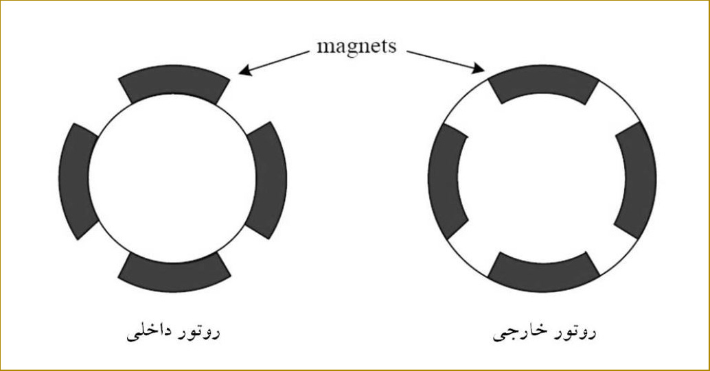 تقسیم بندی موتورهای گیرلس از لحاظ میدان مغناطیسی 
