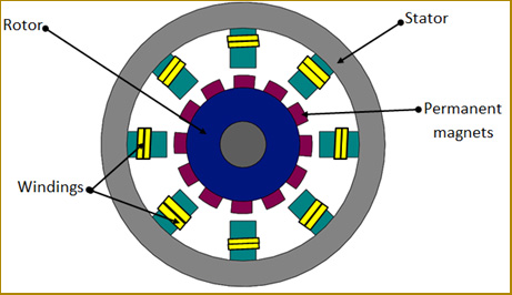 ساختار موتور سنکرون مغناطیس دائم