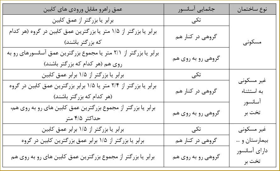 جانمایی و چیدمان آسانسور(ها)