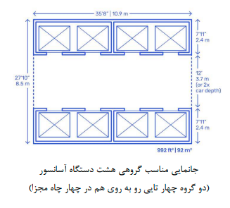 جانمایی مناسب گروهی هشت دستگاه آسانسور(دو گروه چهار تایی رو به روی هم در چهار چاه مجزا)