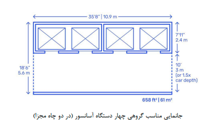 جانمایی مناسب گروهی چهار دستگاه آسانسور(در دو چاه مجزا)