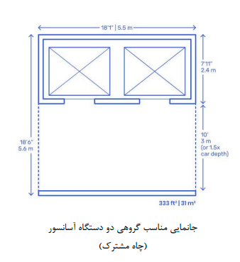 جانمایی مناسب گروهی دو دستگاه آسانسور(چاه مشترک)