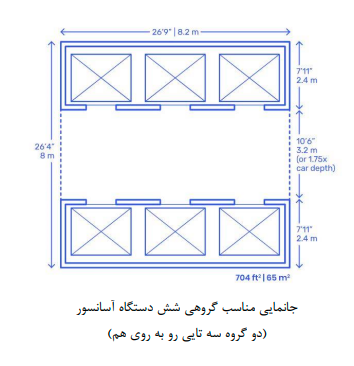 جانمایی مناسب گروهی شش دستگاه آسانسور(دو گروه سه تایی رو به روی هم)