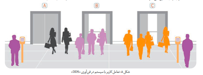 تعامل کاربر با سیستم در فناوری «DDS»