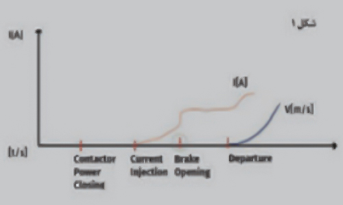 بسته شدن (وصل) کنتاکتور، تزریق جریان بازشدن ترمز، حرکت
