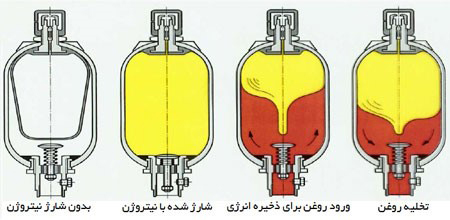 آکومولاتور دیافراگمی 2