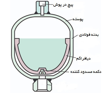 آکومولاتور دیافراگمی