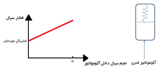 آکومولاتور فنری 2