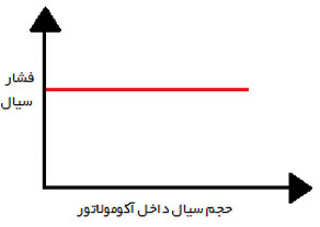 آکومولاتور وزنه ای 2