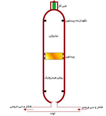 آکومولاتور پیستونی 2