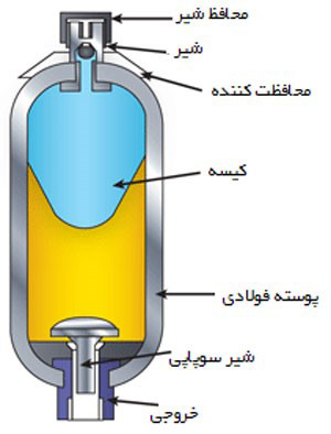 آکومولاتور کیسه ای
