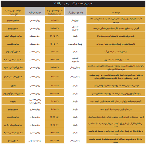 جدول طبقه بندی گریس 3