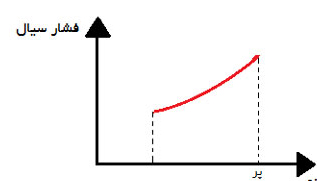 نمودار آکومولاتور گازی