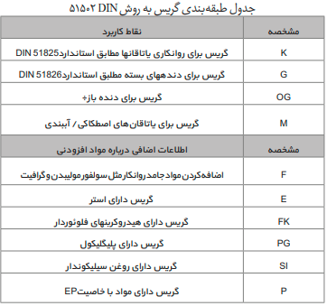 درجه‌بندی گریس‌ها