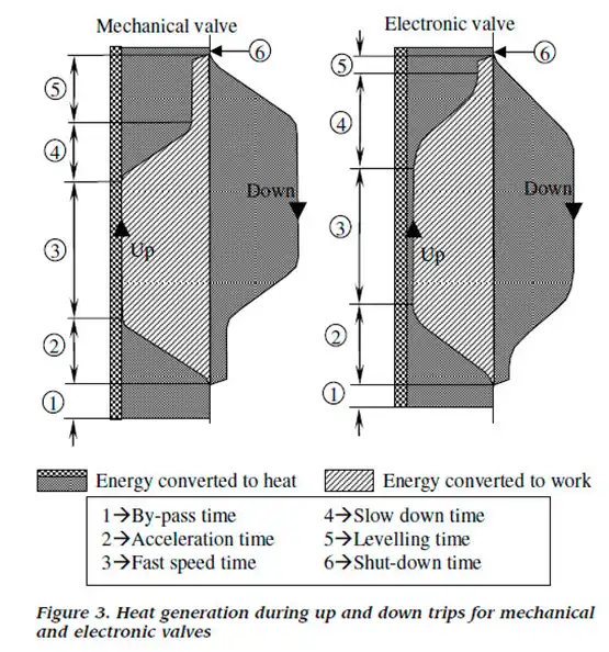 تولید گرما در اثر عبور روغن و دما در آسانسورهای هیدرولیکی