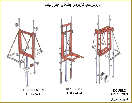 روش های کاربردی جک های هیدرولیک