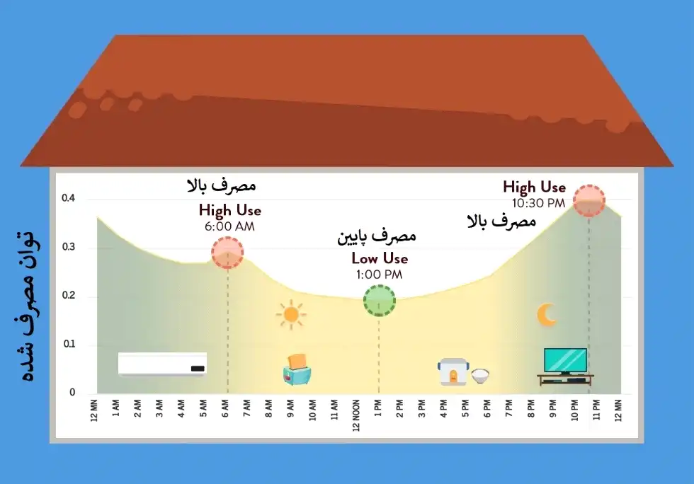 عوامل تاثیر گذار در خرابی آسانسور