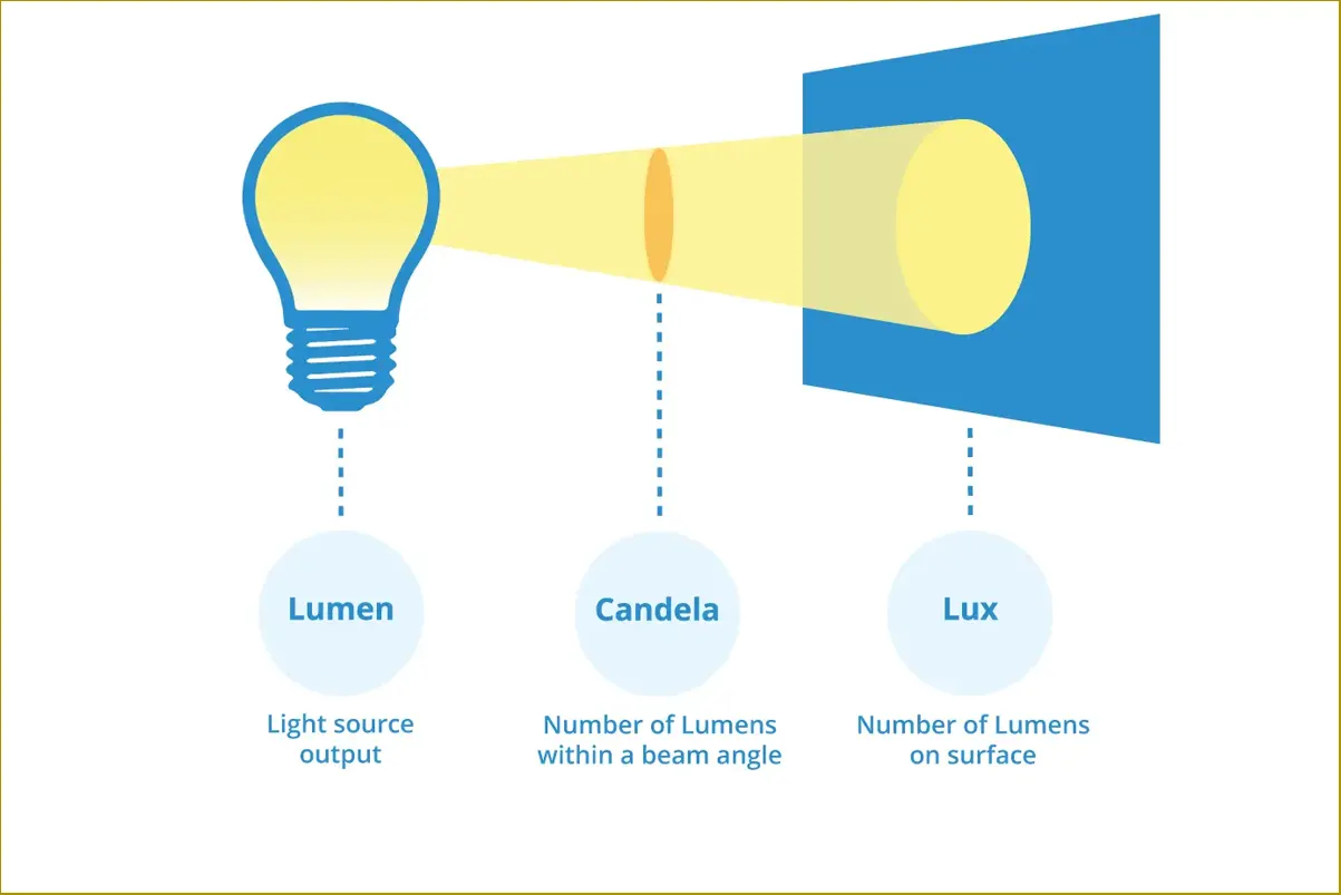 واحدهای اندازه‌ گیری روشنایی