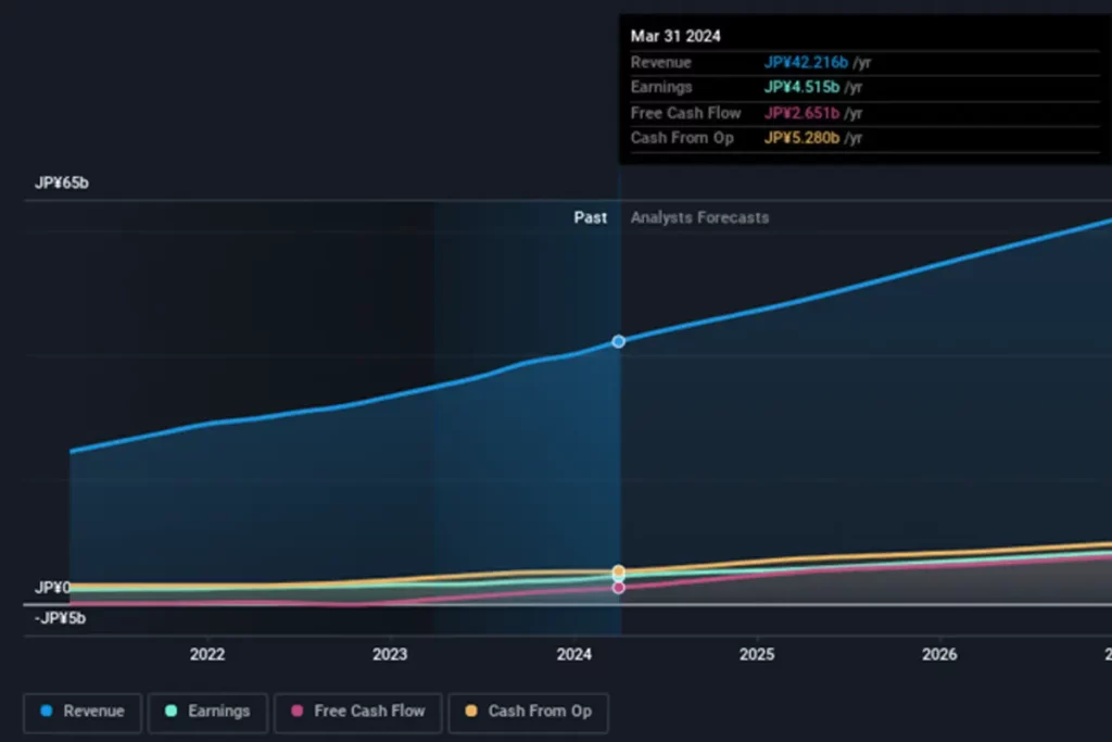 سال مالی 2024 هلدینگ Elevator service