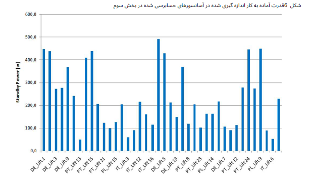 تجزیه و تحلیل عملکرد انرژی آسانسور و پله برقی 19 قدرت آماده به کار