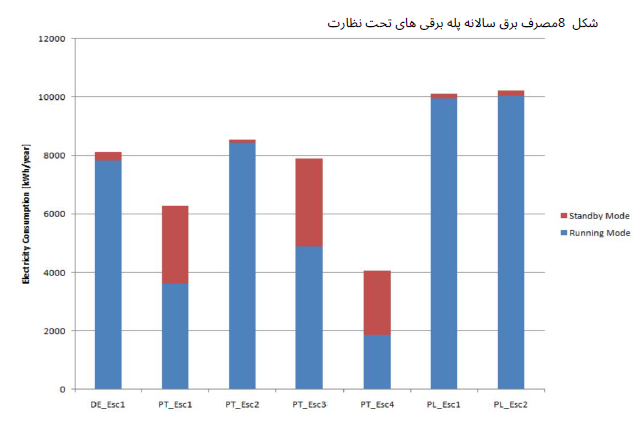 تجزیه و تحلیل عملکرد انرژی آسانسور و پله برقی 21 مصرف برق سالانه پله برقی های تحت نظارت