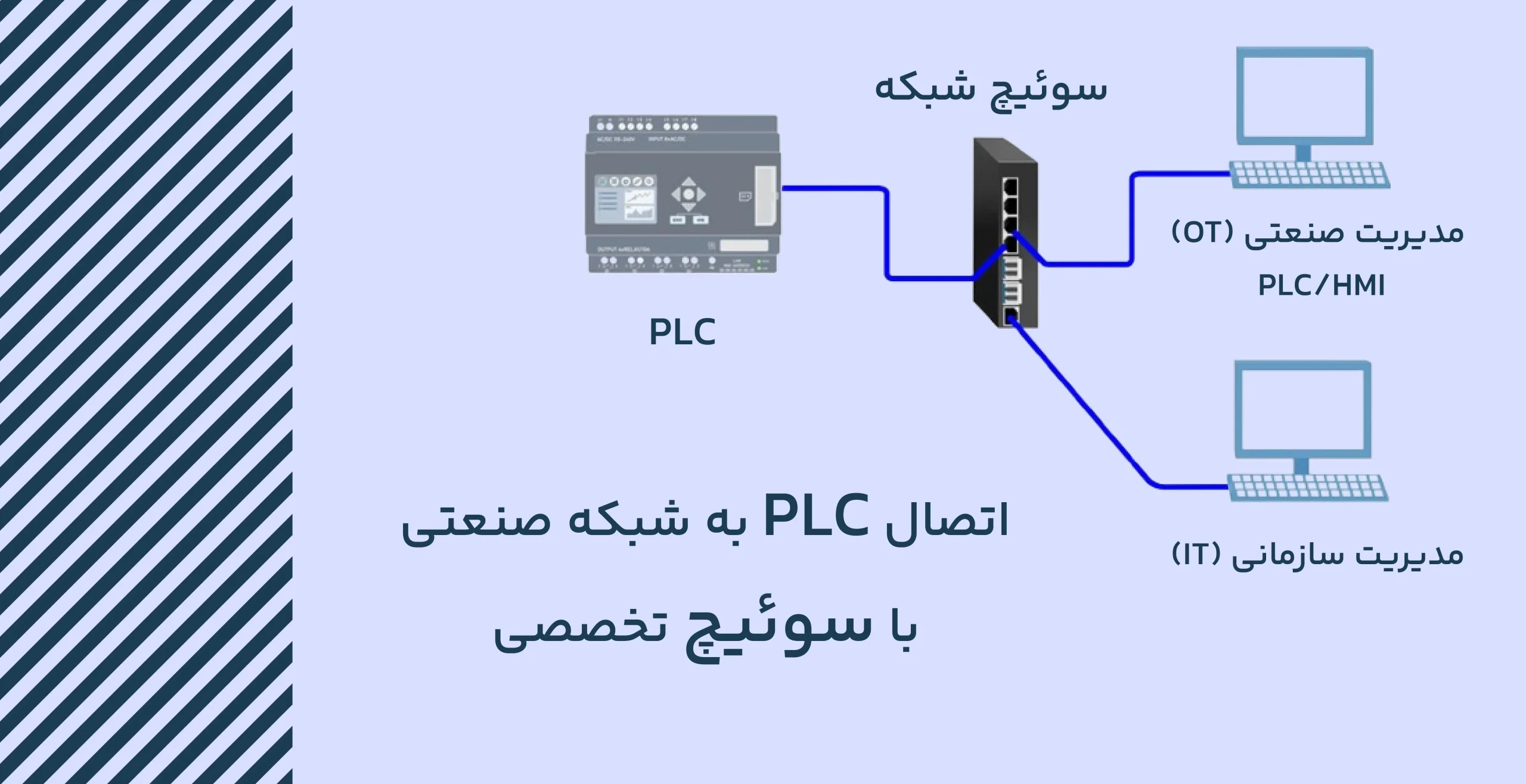 طرح شماتیک ارتباط PLC به شبکه با سوئیچ شبکه صنعتی